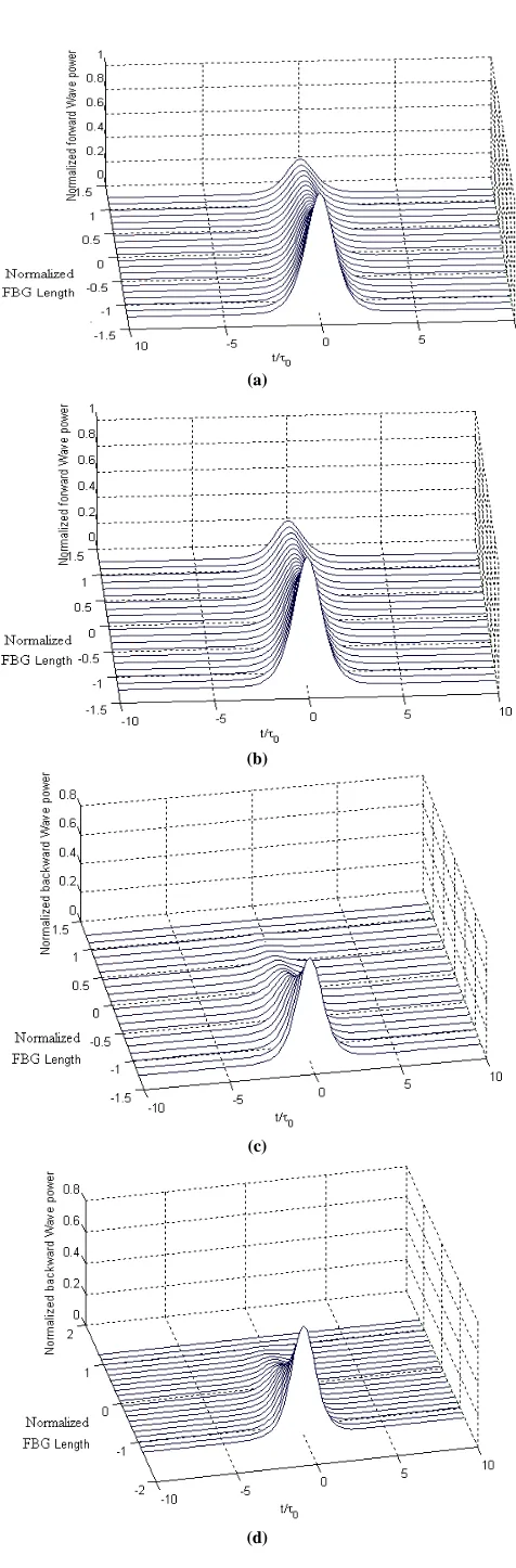 Fig. 2: (a) The forward field amplitude of the propagated pulse using analytical solution and (b) the analytical backward amplitude (c) numerical results of the forward field and (d) backward fields 