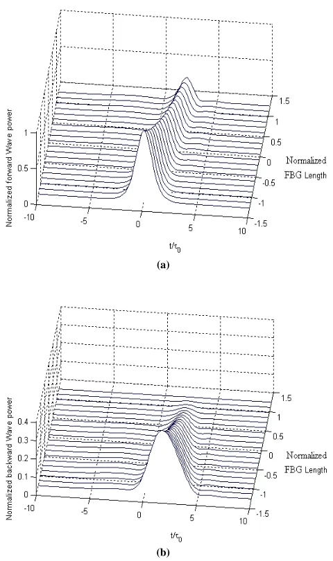 Fig. 3: Numerical results that show  β1 causes a peak power shift in the (a) propagated forward pulse and (b) asymmetric backward pulse shape 