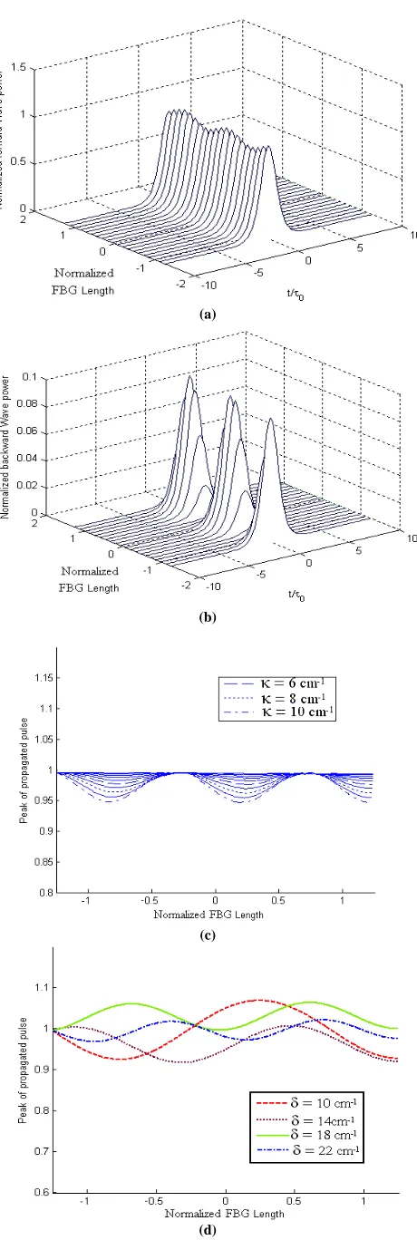 Fig. 6: Numerical results of the effects of GVD versus detuning  Decreasing the detuning δ, the imposed dispersion (GVD) on input 