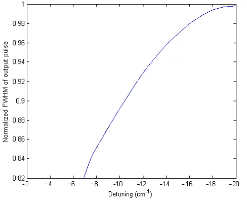 Fig. 8: The pulse compression with FBG for κ=5cm-1 and  negative detuning 