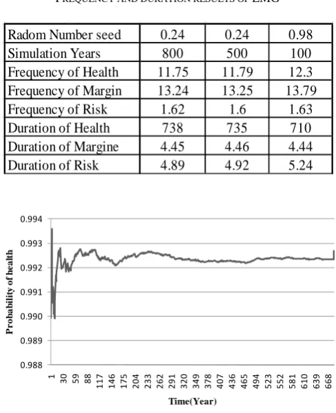 TABLE FREQUENCY AND DURATION RESULTS OF III  LMG 
