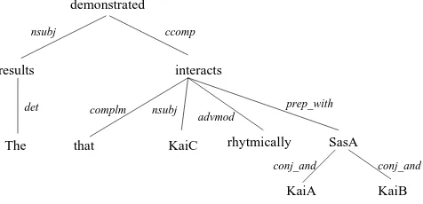 Figure 1: The dependency tree of the sentence “Theresults demonstrated that KaiC interacts rhythmi-cally with KaiA, KaiB, and SasA.”