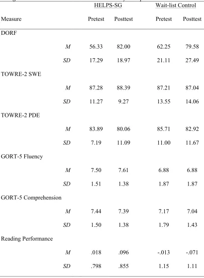 Table 1 Reading Measures Means and Standard Deviations by Group at Pretest and Posttest 