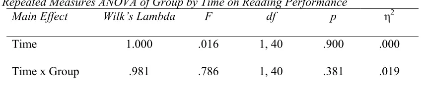 Table 2 Repeated Measures ANOVA of Group by Time on Reading Performance 