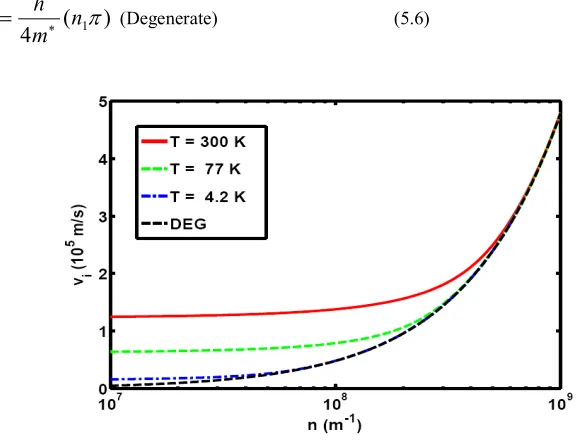 Figure 7:  Velocity versus doping concentration for T=4.2 K (liquid helium), T = 77K (liquid nitrogen) and 
