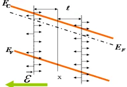 Figure 1:  Partial streamlining of random motion of the drifting electrons on a tilted energy band diagram in an  electric-field