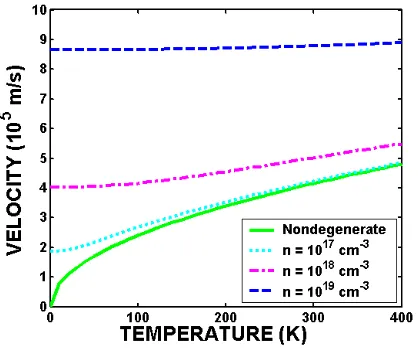 Figure 2: Velocity versus temperature for silicon for various concentration values. 