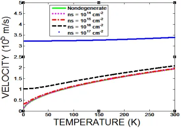 Figure 5:  Velocity versus doping concentration for T=4.2 K (liquid helium), T = 77K (liquid nitrogen) and 