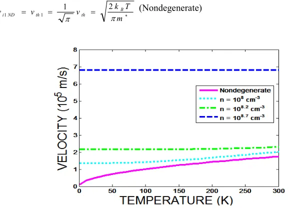 Figure 6:  Velocity versus temperature for nanowire for various concentration values. 