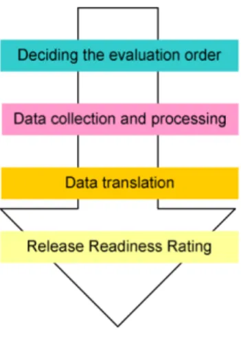 Fig. 3. Evaluation process