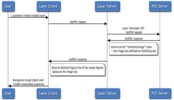 Figure 2. The main components of the Layar platform.