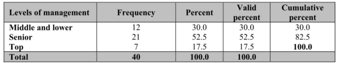 Table 2. Levels of management  Levels of management  Frequency  Percent  Valid 