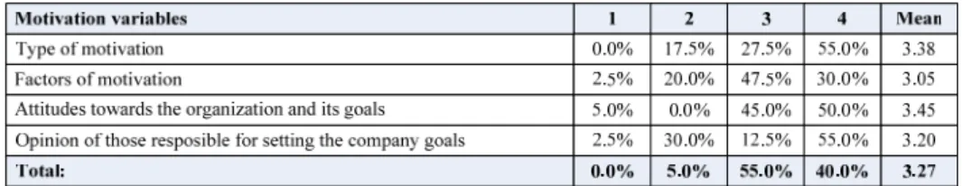 Table 4. The structure of motivation variables as aspects of leadership style 