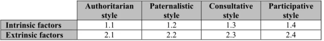 Figure 3. Diagnostic model of leadership styles and motivation 