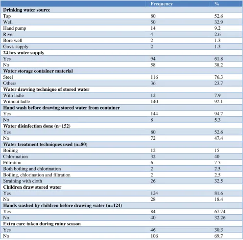 Figure 1: Drinking water supply to the households. 