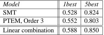 Table 7: 1-best and 5-best transcription accuracies.The successive improvements in 1-best accuracy aresigniﬁcant at the 95% conﬁdence level.