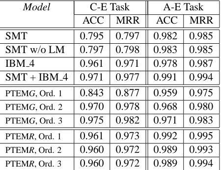 Table 8: Performance on two transcription rankingtasks, showing fraction of cases in which the correcttranscription was ranked highest, accuracy (ACC)and mean reciprocal rank of the correct transcription(MRR).