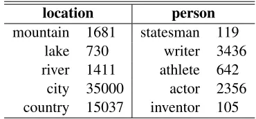 Table 2: Number of training examples for each class.