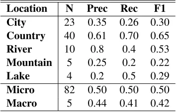 Table 4: Performance of the IBLE approach on peo-ple.