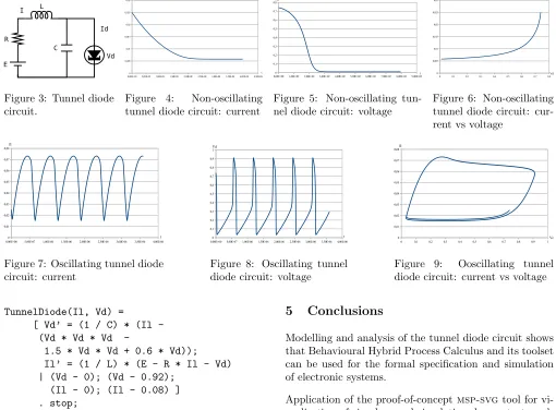 Figure 7: Oscillating tunnel diodecircuit: current