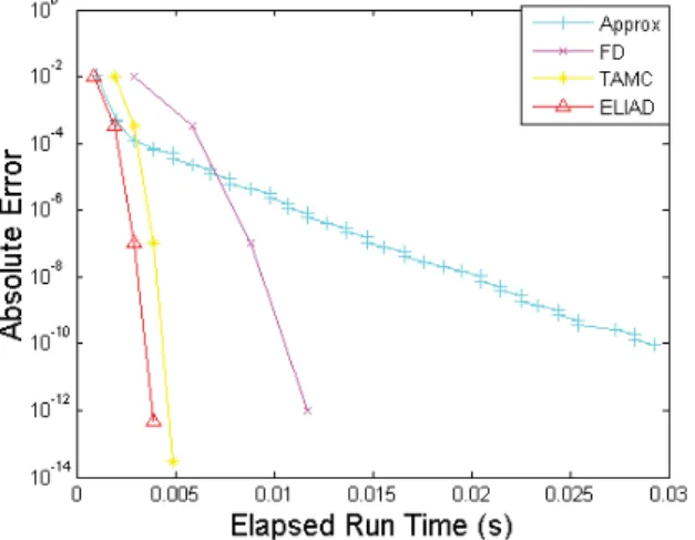 Figure 1: CPU time and convergence rate for the Flow Solver