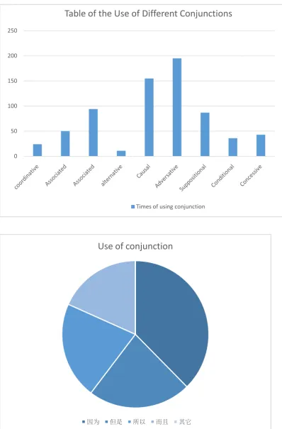 Table of the Use of Different Conjunctions