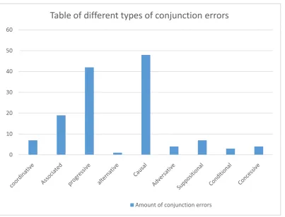 Table of different types of conjunction errors