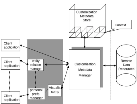 Figure 1: Customization Metadata Manager