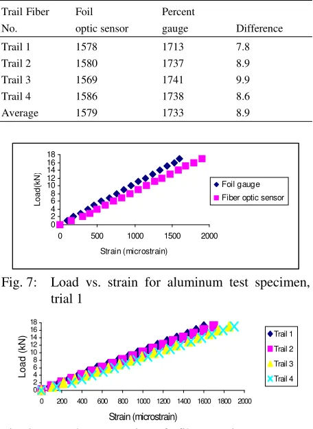 Fig. 8: Load vs. strain of fiber optic sensor on  aluminum test specimen over four trails  