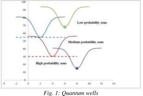 Fig. 1: Quantum wells  