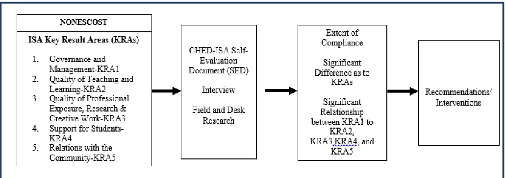 Fig.1: Schematic Diagram Illustrating the Conceptual Framework of the Study 