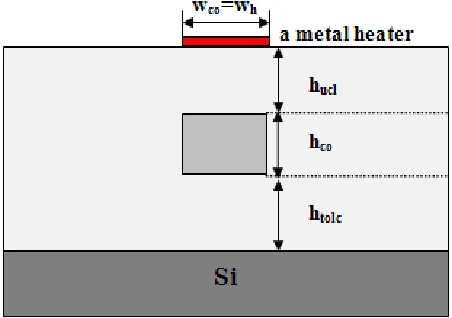 Fig. 2 is also analyzed at the same heater power.In the buriedwaveguide, the thickness of core becomes 1.5 µm (square core) andthe rest of dimensions equal of that in the ridge waveguide.