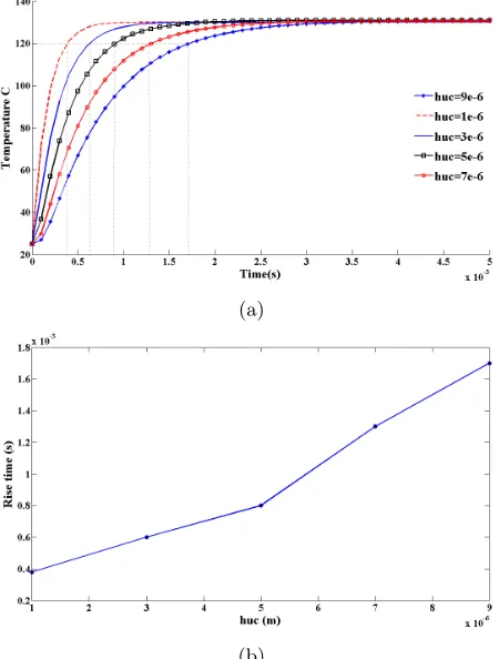 Figure 4. (a) The core temperature response for diﬀerent values ofupper-cladding thickness, and (b) the rise time for diﬀerent values ofupper-cladding thickness.