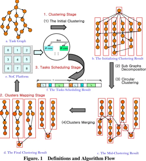 Fig. 1-e. (4) Clustering Stage Cluster tasks
