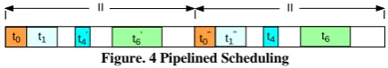 Figure. 4 Pipelined Scheduling 