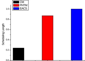 Figure. 5 Scheduling Length Comparison on the graph of 36 tasks  
