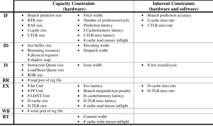Figure 5.2: Major performance constraints
