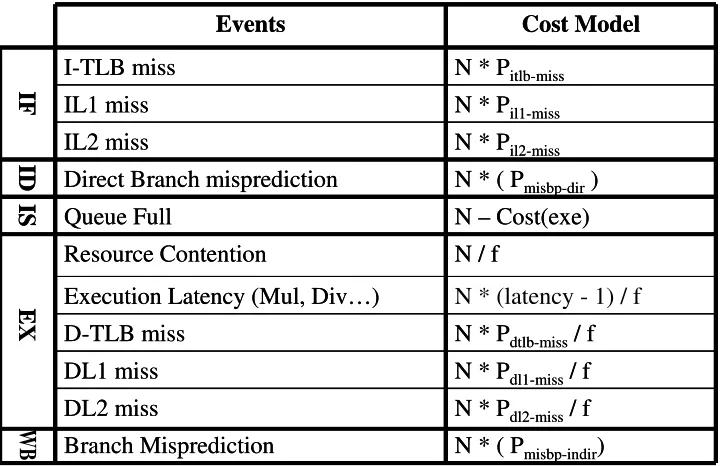 Figure 5.3: Performance model