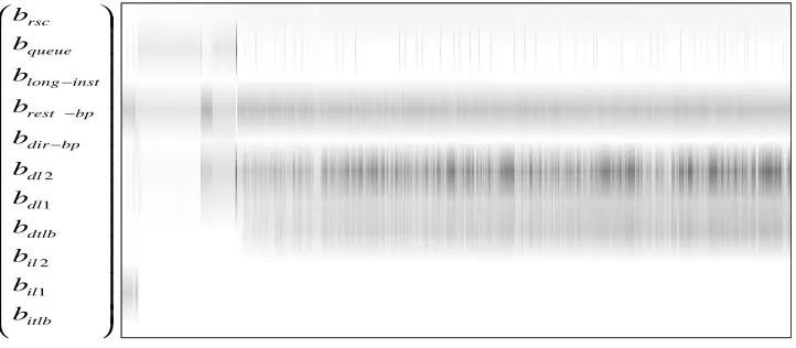 Figure 5.9: mcf performance bottleneck behavior
