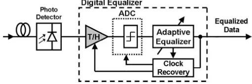 Figure 1: System block diagram of a ﬁber optic equalizer.