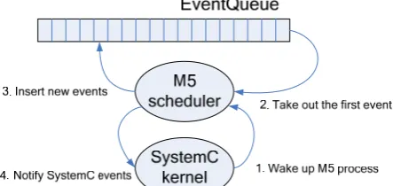 Figure 1. Technology of synchronization. 