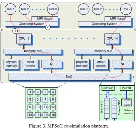 Figure 3. MPSoC co-simulation platform. 