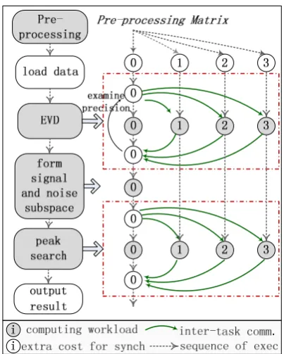 Figure 6. Parallelization of MUSIC algorithm. 