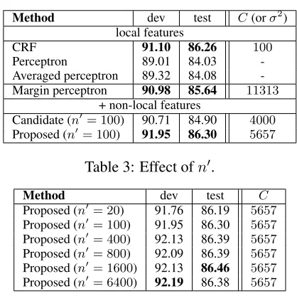 Table 3: Effect of n′