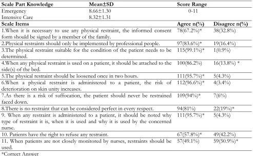 Table 1: The knowledge of the nurses about the use of physical restraints 