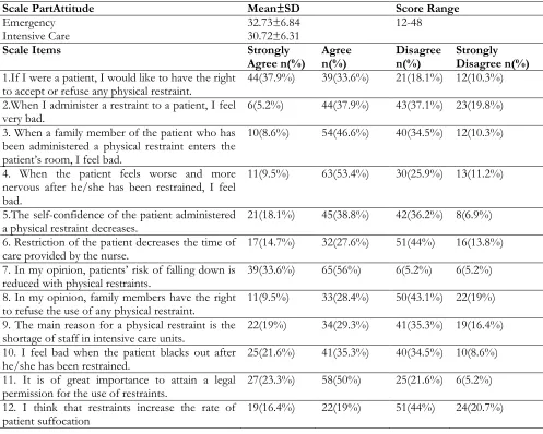Table 2: The attitudes of the nurses towards the use of physical restraints 