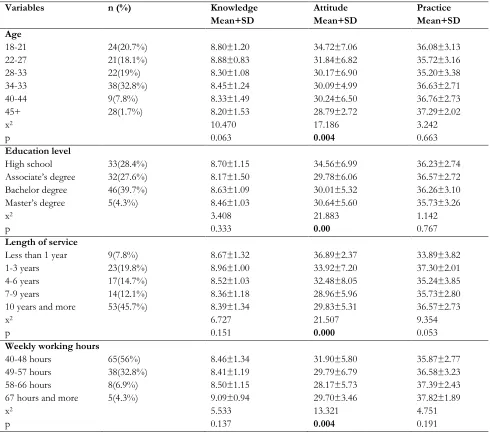 Table 4: Comparison of the nurses’ knowledge, attitudes and practices in relation to the use of physical restraints on the basis of their demographic features 