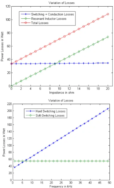TABLE 1  Calculated Losses in the HSI and Resonant DC Link Inverter 
