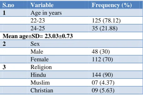 Table 1: Distribution of study subjects according to their age, gender and religion (n=160)