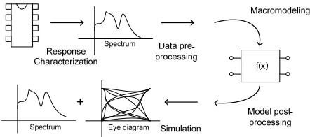 Fig. 1.Common macromodeling ﬂow in signal integrity analyses.